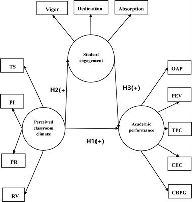 The relationship between perceived classroom climate and academic performance among English-major teacher education students in Guangxi, China: The mediating role of student engagement